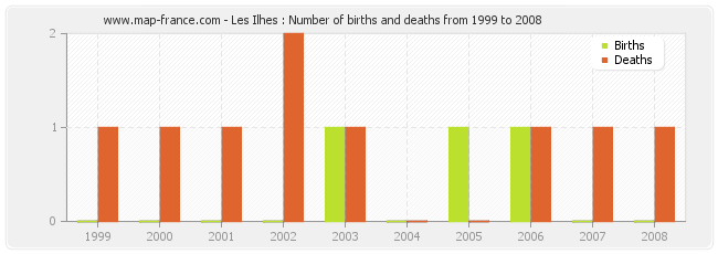 Les Ilhes : Number of births and deaths from 1999 to 2008